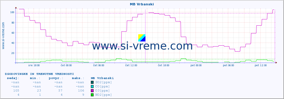 POVPREČJE :: MB Vrbanski :: SO2 | CO | O3 | NO2 :: zadnja dva dni / 5 minut.