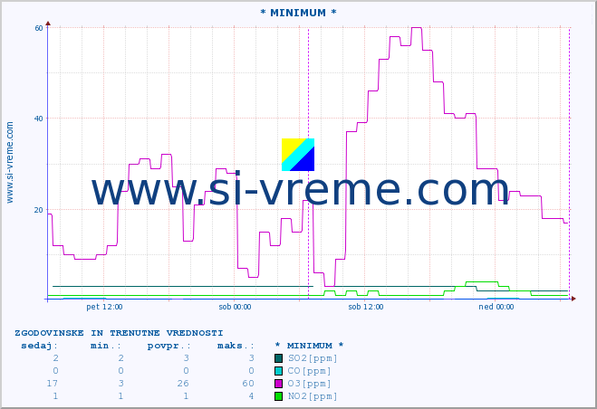 POVPREČJE :: * MINIMUM * :: SO2 | CO | O3 | NO2 :: zadnja dva dni / 5 minut.