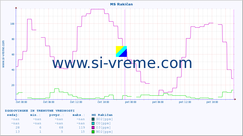 POVPREČJE :: MS Rakičan :: SO2 | CO | O3 | NO2 :: zadnja dva dni / 5 minut.