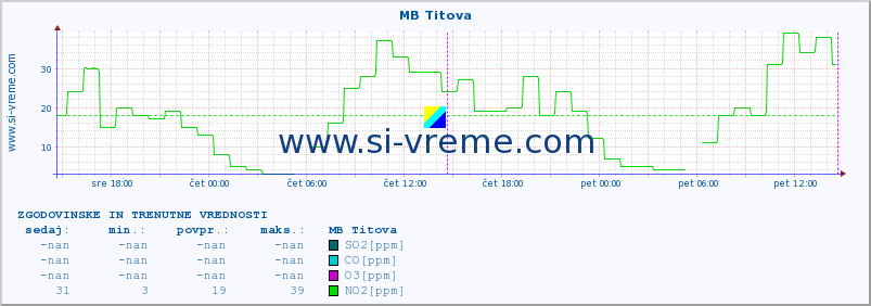 POVPREČJE :: MB Titova :: SO2 | CO | O3 | NO2 :: zadnja dva dni / 5 minut.