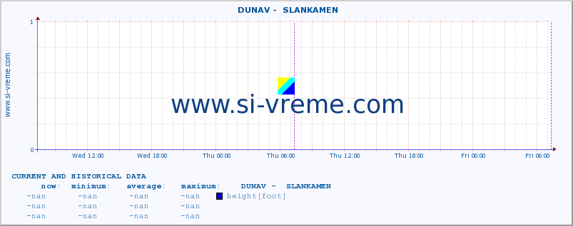  ::  DUNAV -  SLANKAMEN :: height |  |  :: last two days / 5 minutes.