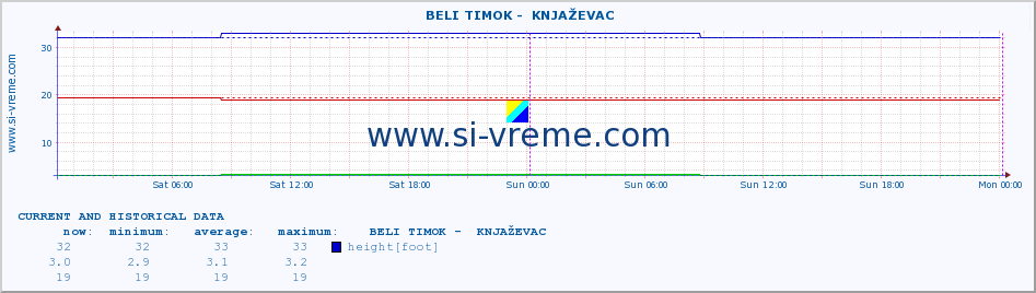  ::  BELI TIMOK -  KNJAŽEVAC :: height |  |  :: last two days / 5 minutes.