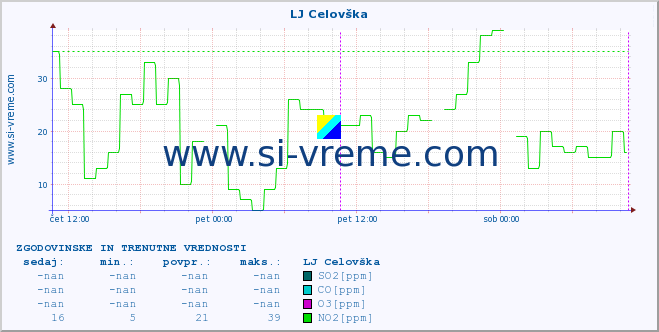 POVPREČJE :: LJ Celovška :: SO2 | CO | O3 | NO2 :: zadnja dva dni / 5 minut.