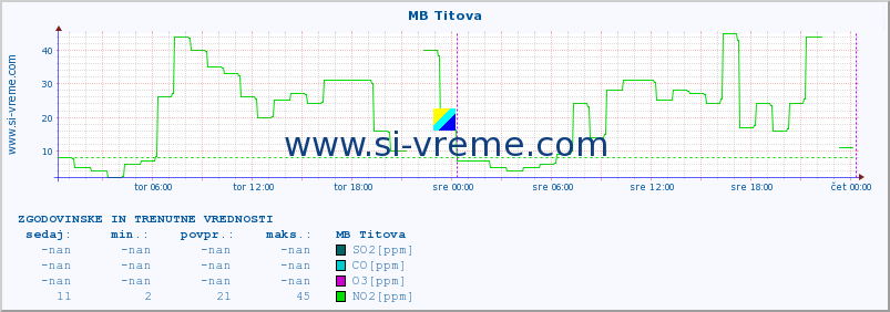 POVPREČJE :: MB Titova :: SO2 | CO | O3 | NO2 :: zadnja dva dni / 5 minut.