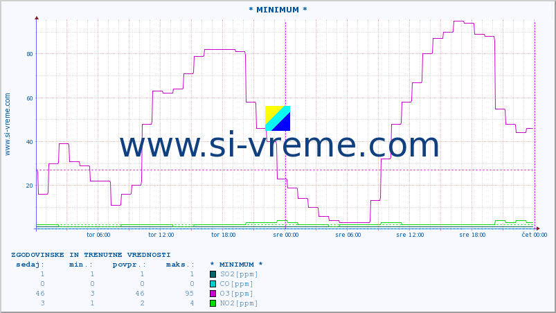 POVPREČJE :: * MINIMUM * :: SO2 | CO | O3 | NO2 :: zadnja dva dni / 5 minut.