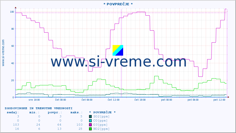 POVPREČJE :: * POVPREČJE * :: SO2 | CO | O3 | NO2 :: zadnja dva dni / 5 minut.