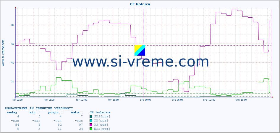POVPREČJE :: CE bolnica :: SO2 | CO | O3 | NO2 :: zadnja dva dni / 5 minut.