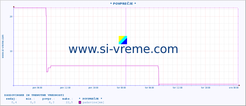 POVPREČJE :: * POVPREČJE * :: padavine :: zadnja dva dni / 5 minut.