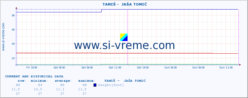  ::  TAMIŠ -  JAŠA TOMIĆ :: height |  |  :: last two days / 5 minutes.