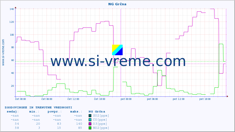 POVPREČJE :: NG Grčna :: SO2 | CO | O3 | NO2 :: zadnja dva dni / 5 minut.