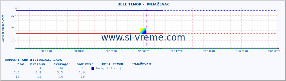  ::  BELI TIMOK -  KNJAŽEVAC :: height |  |  :: last two days / 5 minutes.