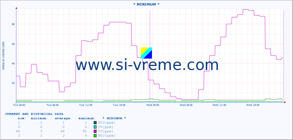  :: * MINIMUM* :: SO2 | CO | O3 | NO2 :: last two days / 5 minutes.