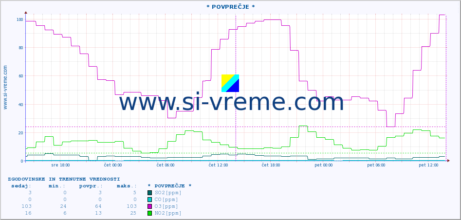 POVPREČJE :: * POVPREČJE * :: SO2 | CO | O3 | NO2 :: zadnja dva dni / 5 minut.