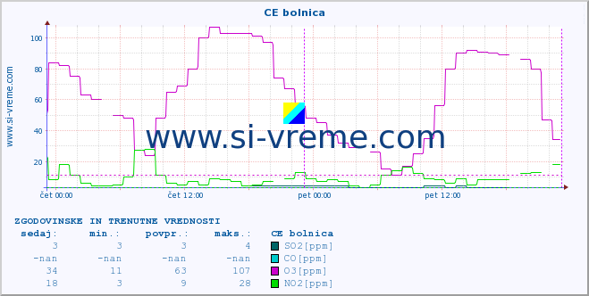 POVPREČJE :: CE bolnica :: SO2 | CO | O3 | NO2 :: zadnja dva dni / 5 minut.