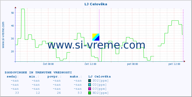 POVPREČJE :: LJ Celovška :: SO2 | CO | O3 | NO2 :: zadnja dva dni / 5 minut.