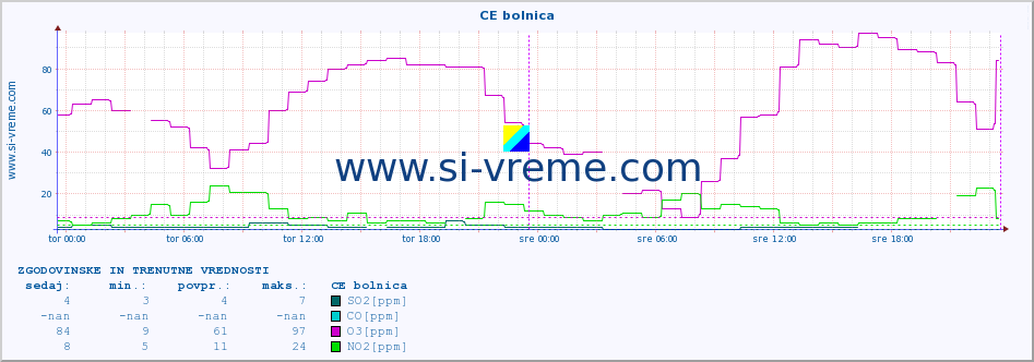 POVPREČJE :: CE bolnica :: SO2 | CO | O3 | NO2 :: zadnja dva dni / 5 minut.