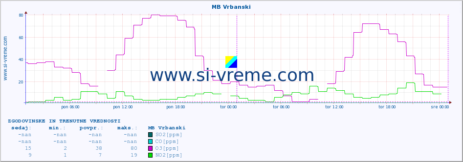 POVPREČJE :: MB Vrbanski :: SO2 | CO | O3 | NO2 :: zadnja dva dni / 5 minut.