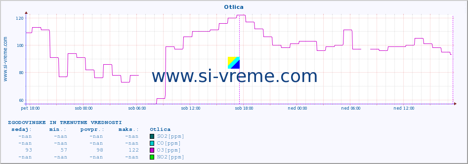 POVPREČJE :: Otlica :: SO2 | CO | O3 | NO2 :: zadnja dva dni / 5 minut.