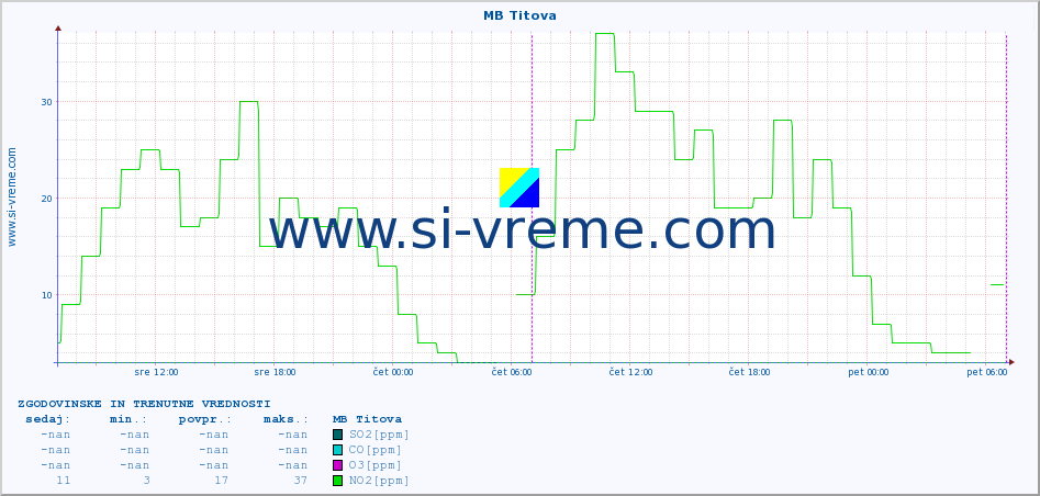 POVPREČJE :: MB Titova :: SO2 | CO | O3 | NO2 :: zadnja dva dni / 5 minut.