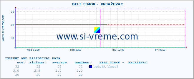  ::  BELI TIMOK -  KNJAŽEVAC :: height |  |  :: last two days / 5 minutes.