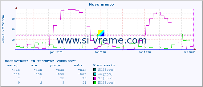 POVPREČJE :: Novo mesto :: SO2 | CO | O3 | NO2 :: zadnja dva dni / 5 minut.