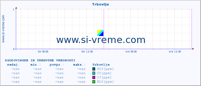 POVPREČJE :: Trbovlje :: SO2 | CO | O3 | NO2 :: zadnja dva dni / 5 minut.