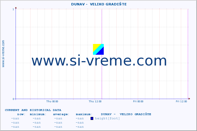  ::  DUNAV -  VELIKO GRADIŠTE :: height |  |  :: last two days / 5 minutes.