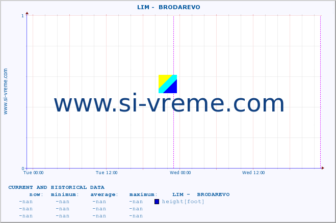  ::  LIM -  BRODAREVO :: height |  |  :: last two days / 5 minutes.