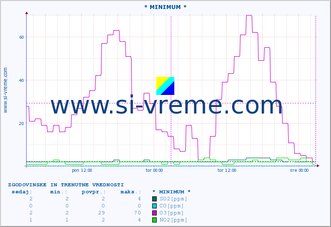 POVPREČJE :: * MINIMUM * :: SO2 | CO | O3 | NO2 :: zadnja dva dni / 5 minut.