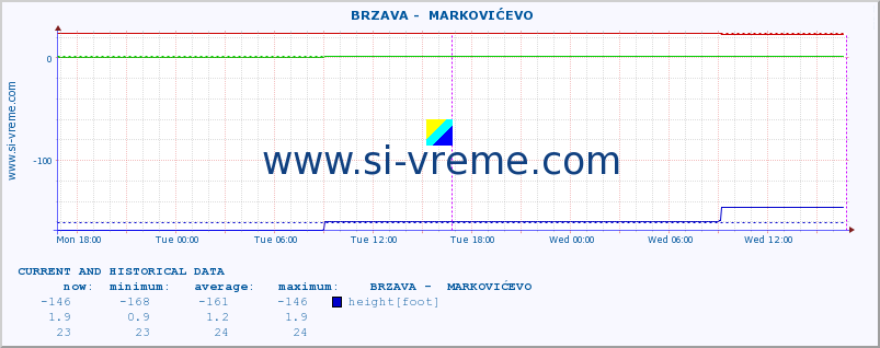  ::  BRZAVA -  MARKOVIĆEVO :: height |  |  :: last two days / 5 minutes.