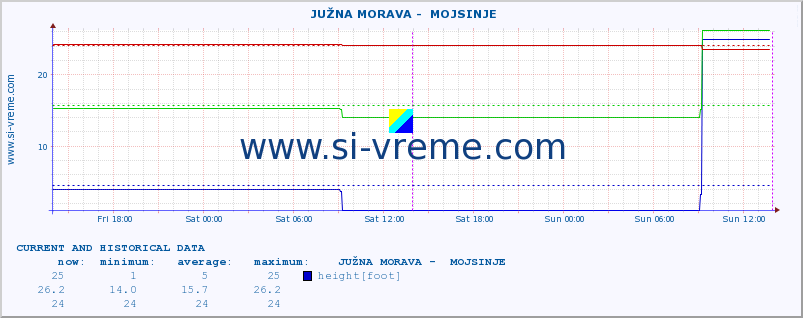  ::  JUŽNA MORAVA -  MOJSINJE :: height |  |  :: last two days / 5 minutes.