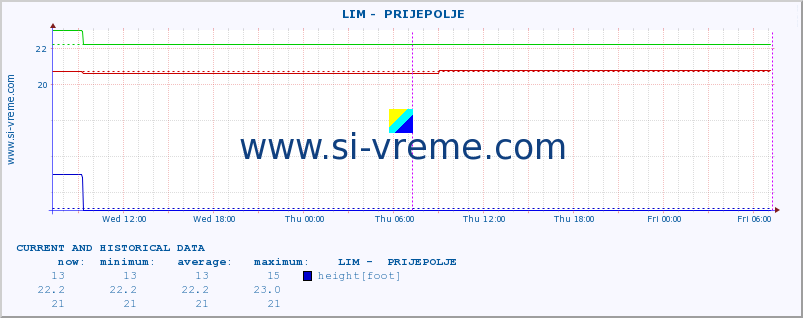  ::  LIM -  PRIJEPOLJE :: height |  |  :: last two days / 5 minutes.