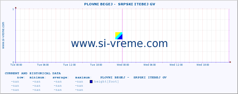  ::  PLOVNI BEGEJ -  SRPSKI ITEBEJ GV :: height |  |  :: last two days / 5 minutes.