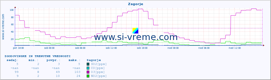 POVPREČJE :: Zagorje :: SO2 | CO | O3 | NO2 :: zadnja dva dni / 5 minut.