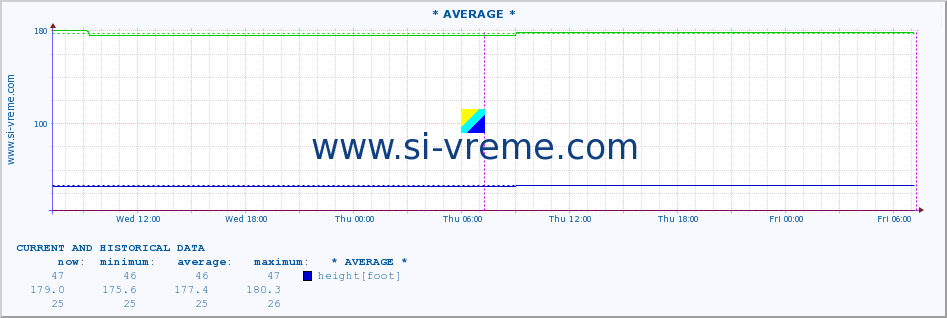  :: * AVERAGE * :: height |  |  :: last two days / 5 minutes.