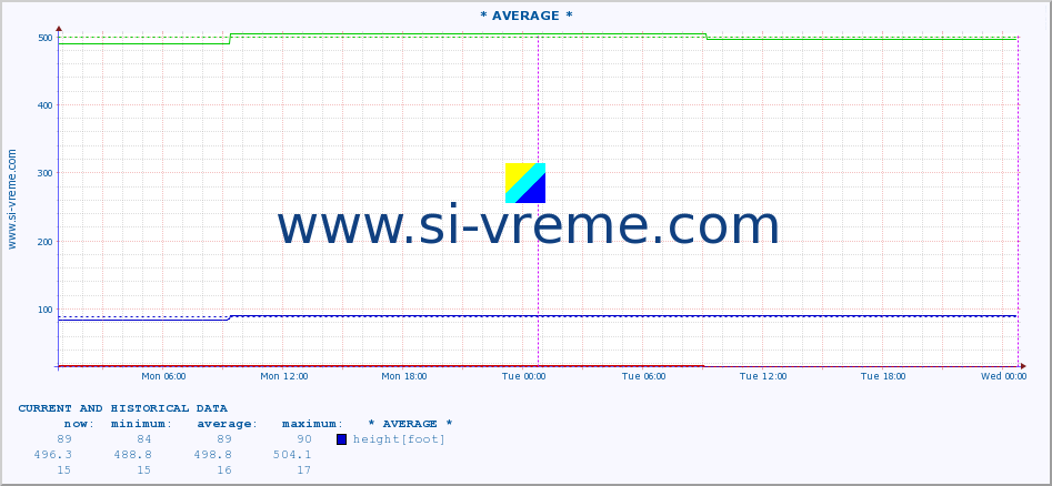  :: * AVERAGE * :: height |  |  :: last two days / 5 minutes.