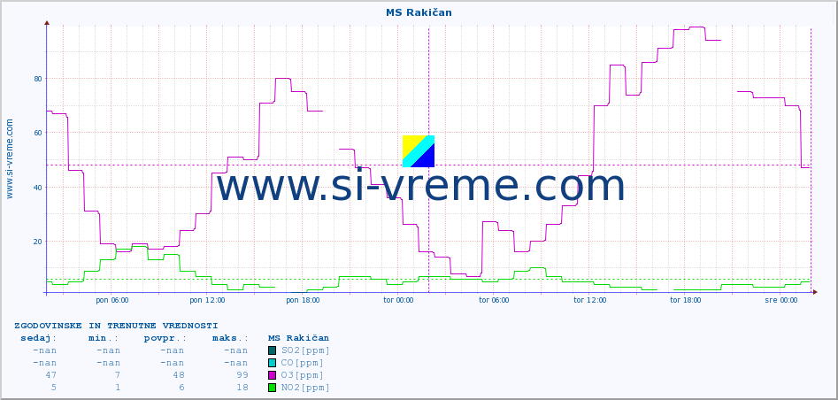 POVPREČJE :: MS Rakičan :: SO2 | CO | O3 | NO2 :: zadnja dva dni / 5 minut.