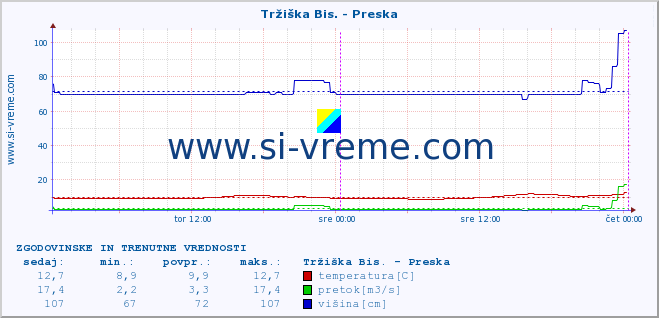 POVPREČJE :: Tržiška Bis. - Preska :: temperatura | pretok | višina :: zadnja dva dni / 5 minut.