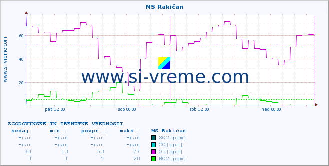 POVPREČJE :: MS Rakičan :: SO2 | CO | O3 | NO2 :: zadnja dva dni / 5 minut.