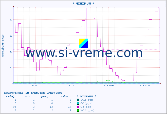 POVPREČJE :: * MINIMUM * :: SO2 | CO | O3 | NO2 :: zadnja dva dni / 5 minut.