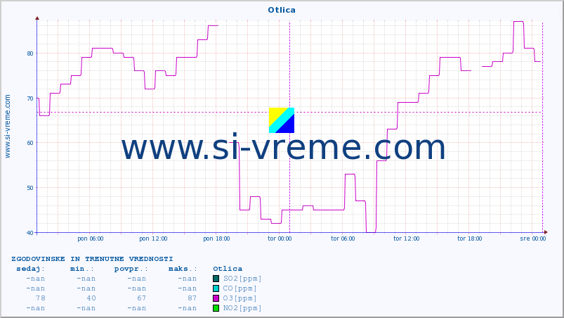 POVPREČJE :: Otlica :: SO2 | CO | O3 | NO2 :: zadnja dva dni / 5 minut.