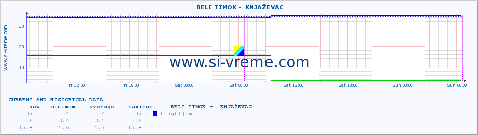  ::  BELI TIMOK -  KNJAŽEVAC :: height |  |  :: last two days / 5 minutes.