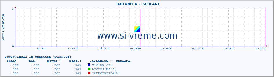 POVPREČJE ::  JABLANICA -  SEDLARI :: višina | pretok | temperatura :: zadnja dva dni / 5 minut.