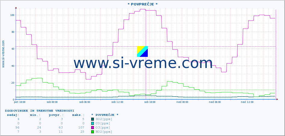 POVPREČJE :: * POVPREČJE * :: SO2 | CO | O3 | NO2 :: zadnja dva dni / 5 minut.