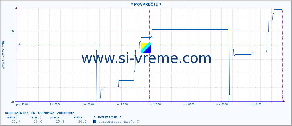 POVPREČJE :: * POVPREČJE * :: temperatura morja :: zadnja dva dni / 5 minut.