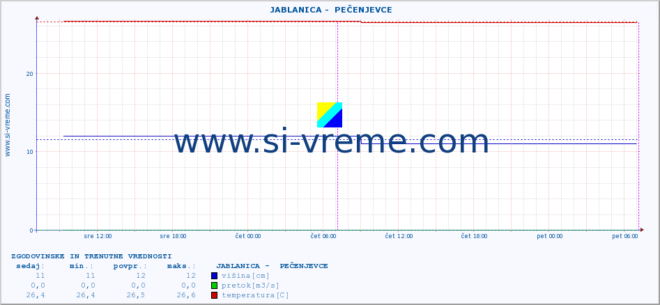 POVPREČJE ::  JABLANICA -  PEČENJEVCE :: višina | pretok | temperatura :: zadnja dva dni / 5 minut.