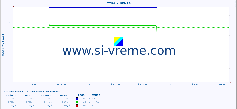 POVPREČJE ::  TISA -  SENTA :: višina | pretok | temperatura :: zadnja dva dni / 5 minut.