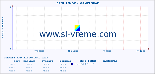  ::  CRNI TIMOK -  GAMZIGRAD :: height |  |  :: last two days / 5 minutes.