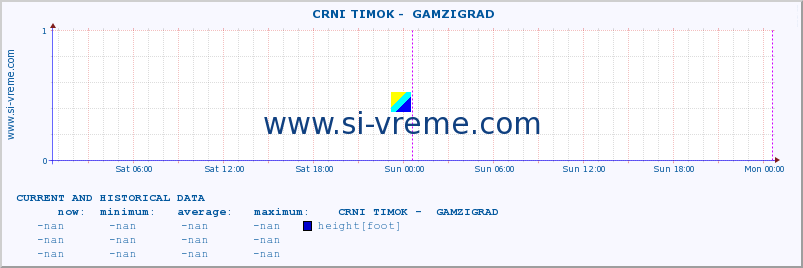  ::  CRNI TIMOK -  GAMZIGRAD :: height |  |  :: last two days / 5 minutes.