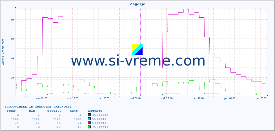 POVPREČJE :: Zagorje :: SO2 | CO | O3 | NO2 :: zadnja dva dni / 5 minut.